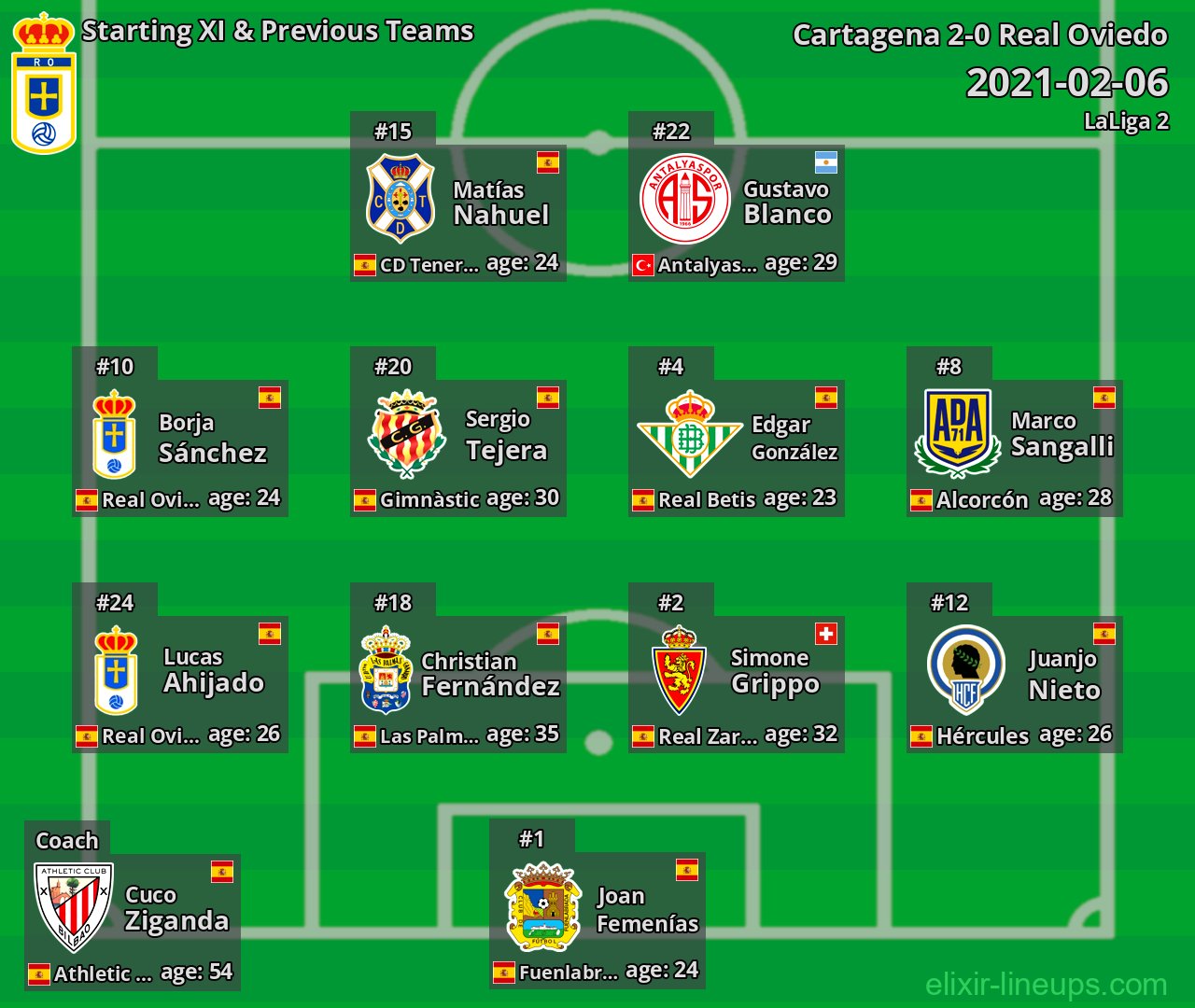 Real Oviedo Starting XI & Previous Teams 2021-02-06