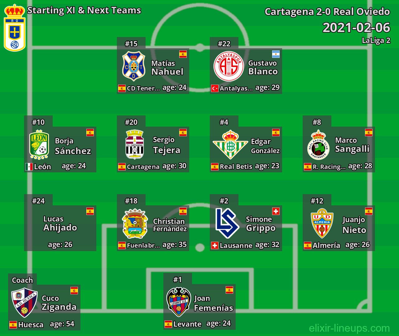 Real Oviedo Starting XI & Next Teams 2021-02-06