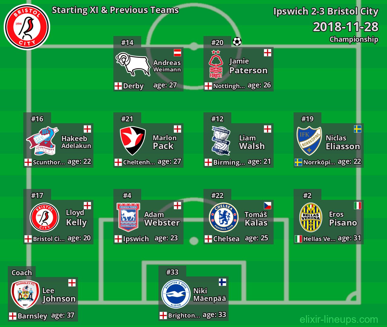 Bristol City Starting XI & Previous Teams 2018-11-28