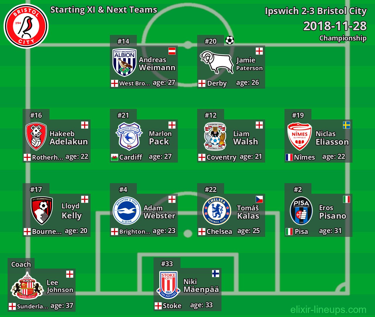 Bristol City Starting XI & Next Teams 2018-11-28