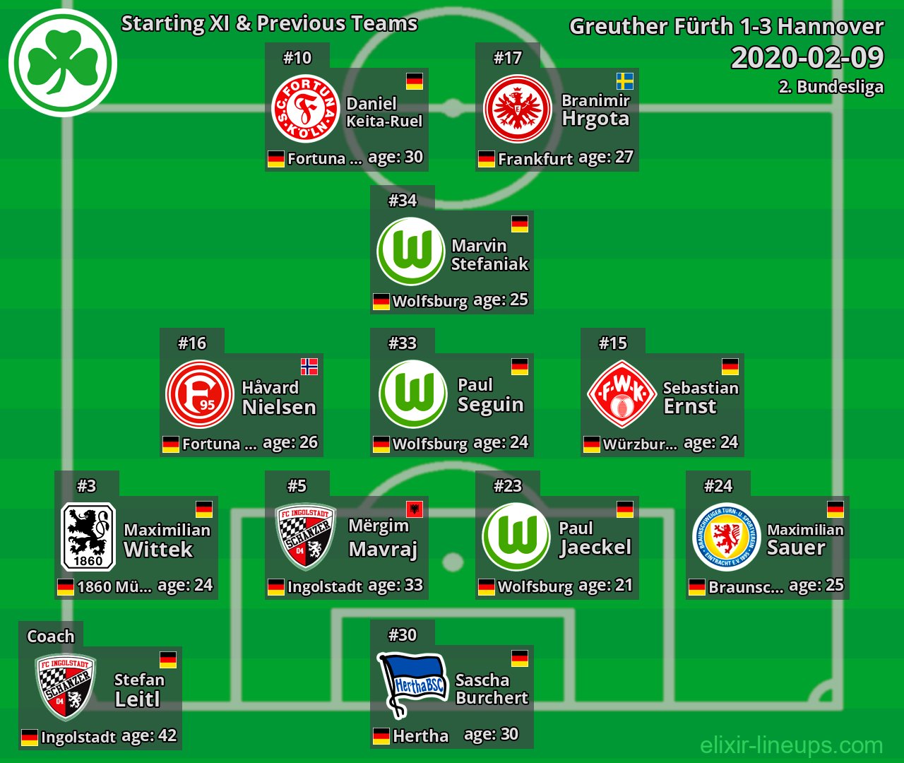 Greuther Fürth Starting XI & Previous Teams 2020-02-09
