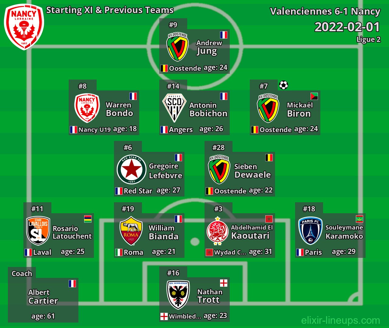 Nancy Starting XI & Previous Teams 2022-02-01