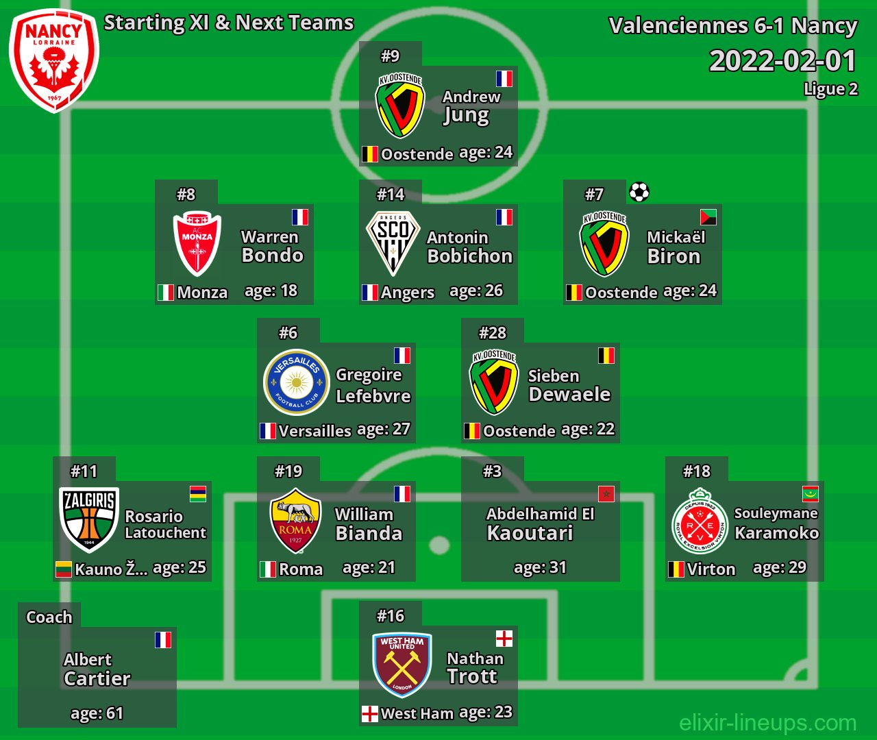 Nancy Starting XI & Next Teams 2022-02-01