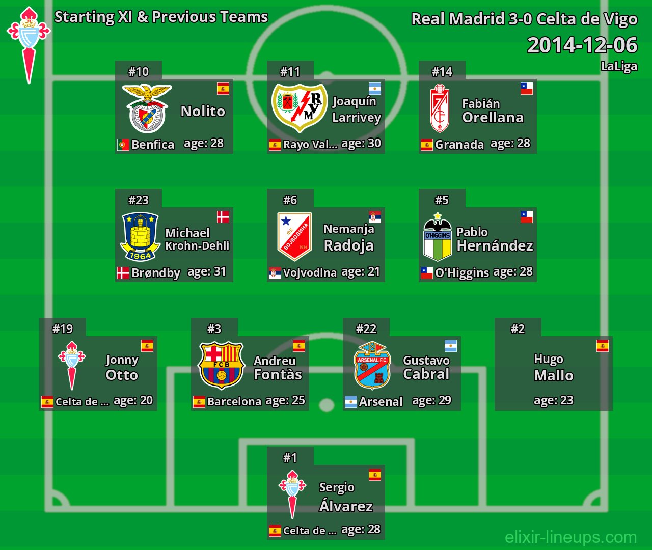 Celta de Vigo Starting XI & Previous Teams 2014-12-06