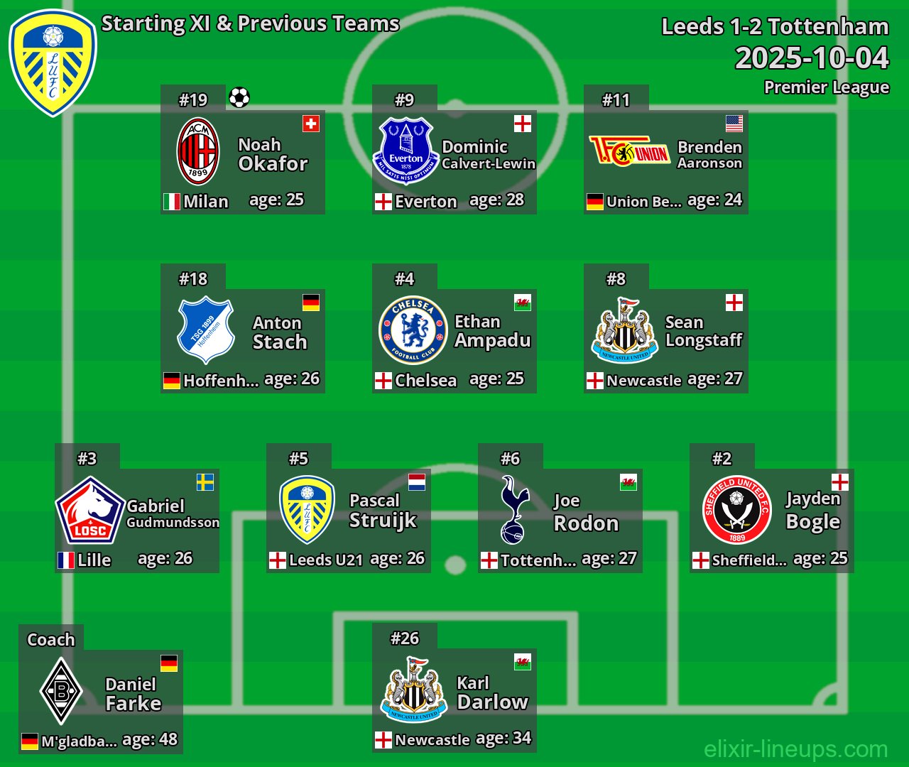 Leeds Starting XI & Previous Teams 2025-10-04
