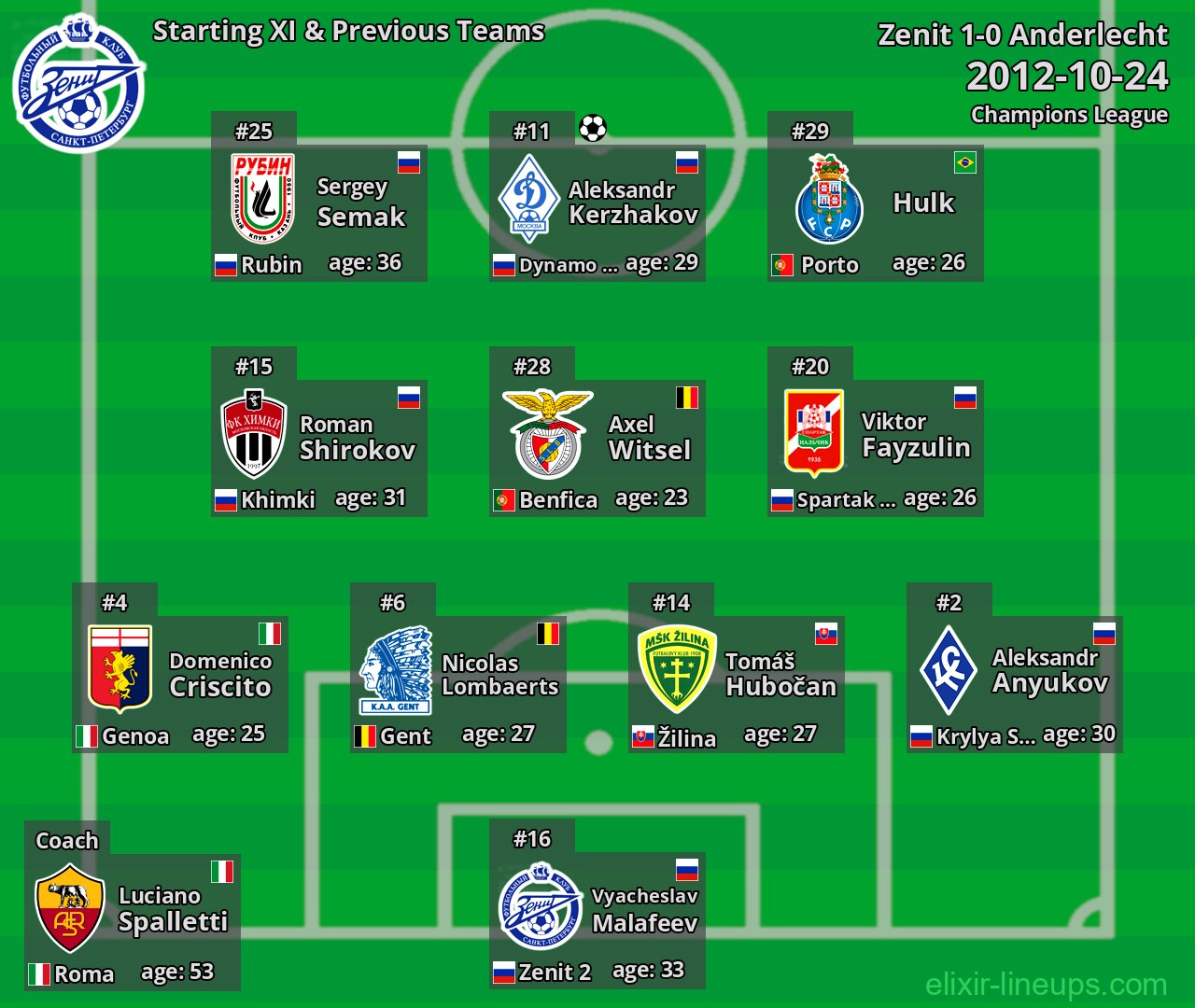 Zenit Starting XI & Previous Teams 2012-10-24