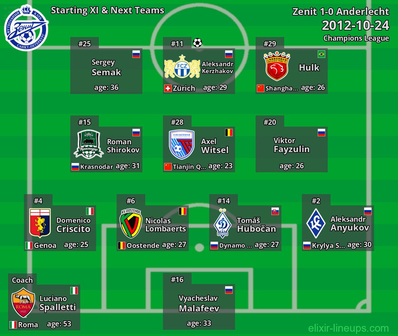 Zenit Starting XI & Next Teams 2012-10-24