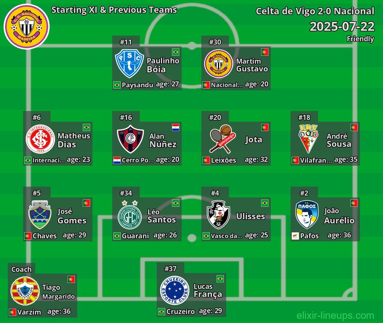 Nacional Starting XI & Previous Teams 2025-07-22