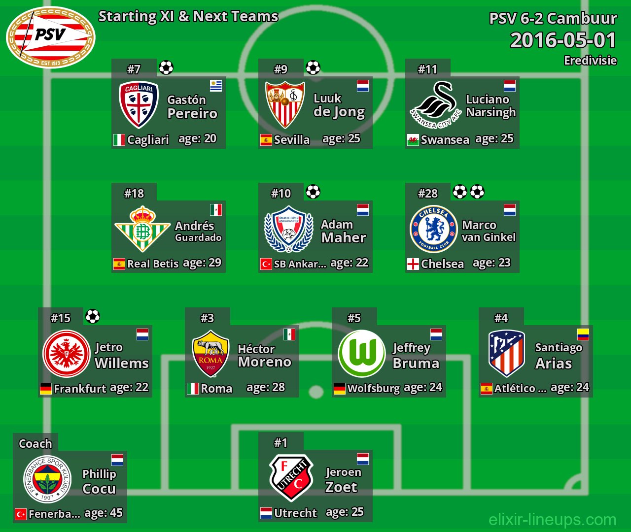 PSV Starting XI & Next Teams 2016-05-01