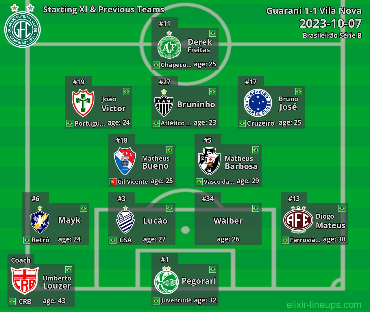 Guarani Starting XI & Previous Teams 2023-10-07