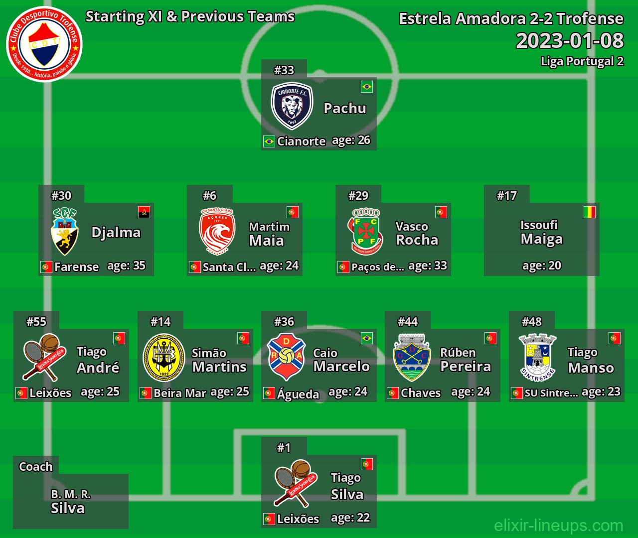Trofense Starting XI & Previous Teams 2023-01-08