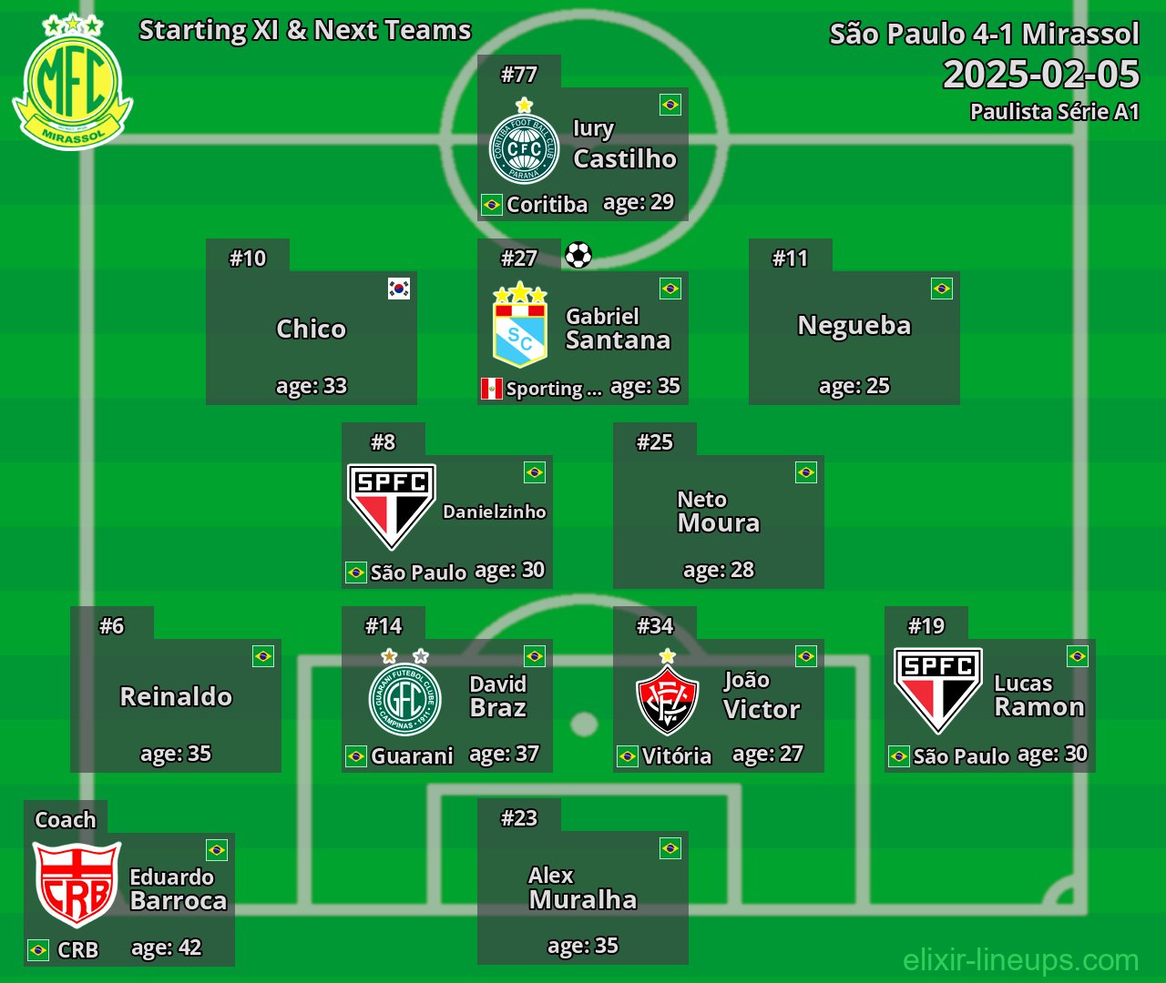 Mirassol Starting XI & Next Teams 2025-02-05