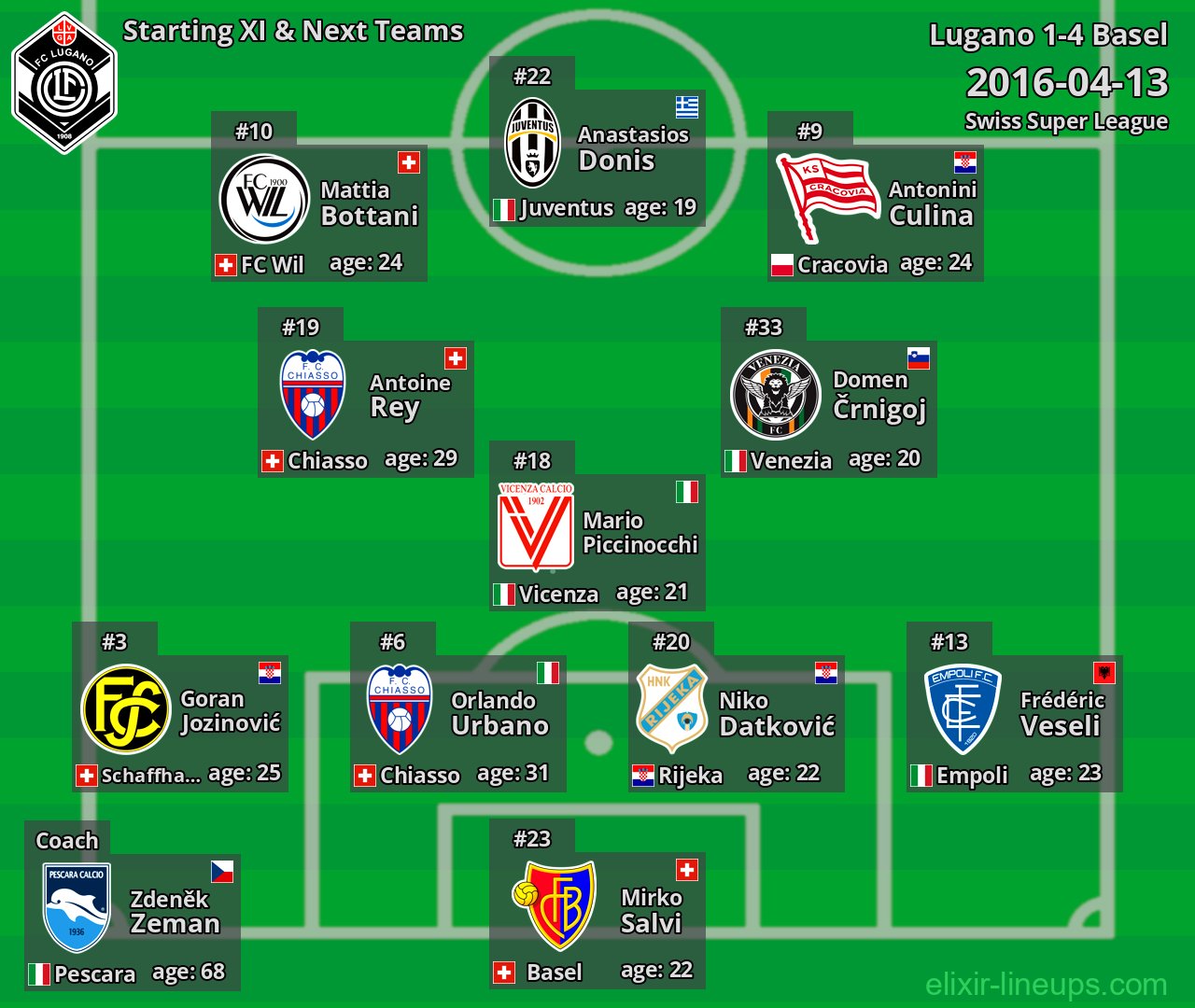 Lugano Starting XI & Next Teams 2016-04-13