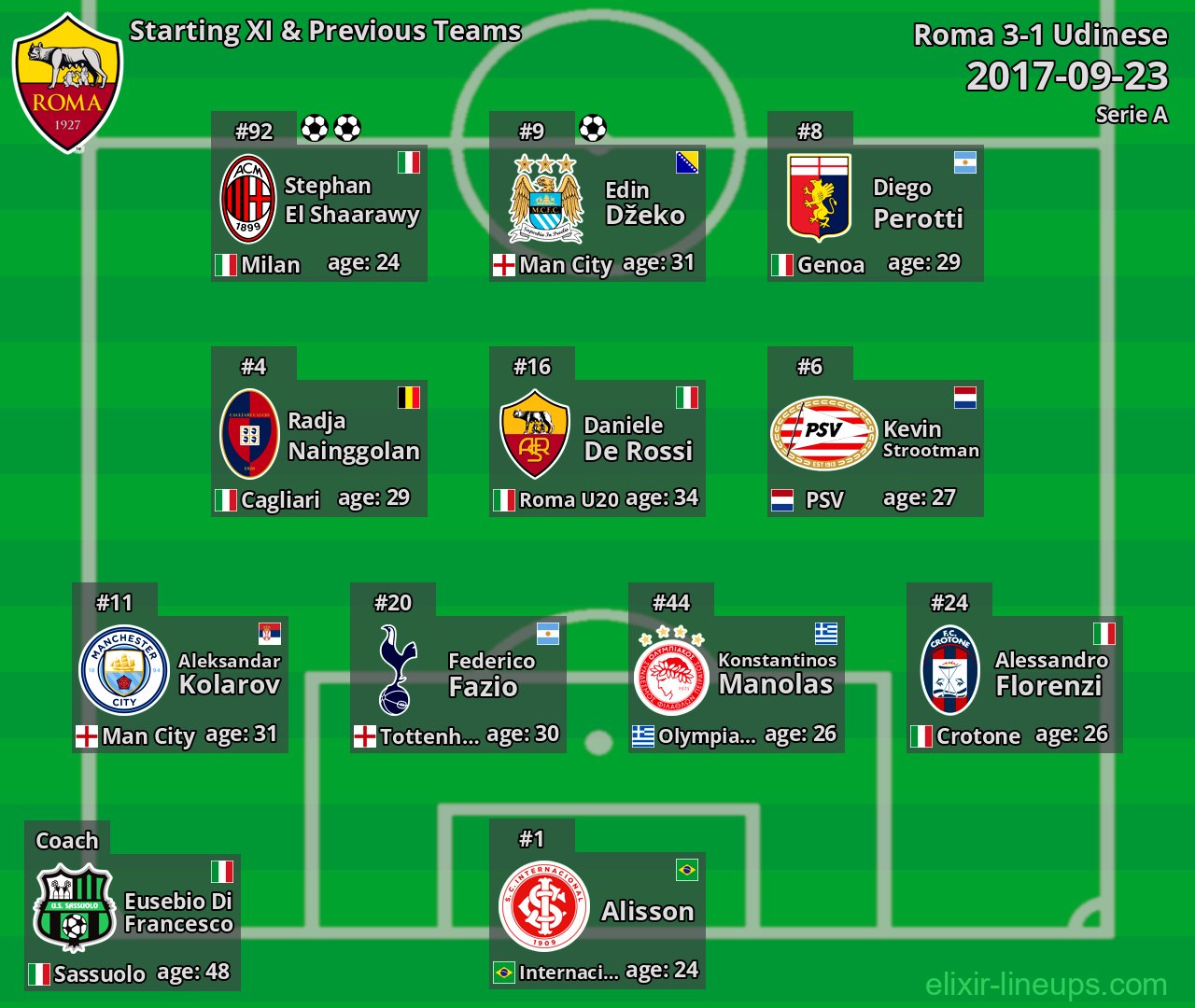 Roma Starting XI & Previous Teams 2017-09-23