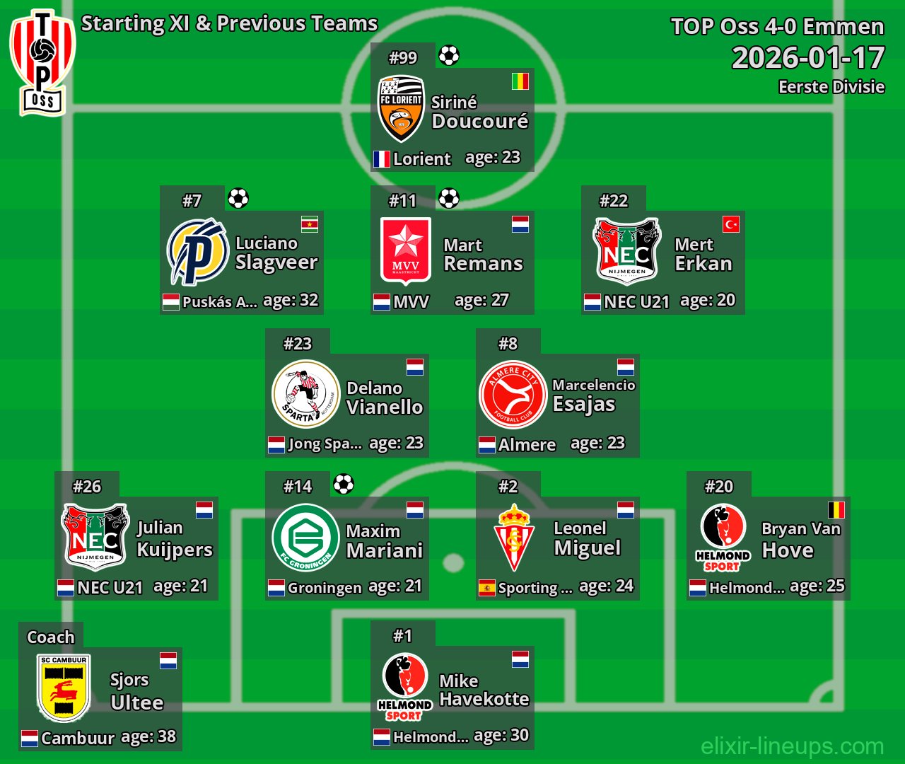TOP Oss Starting XI & Previous Teams 2026-01-17
