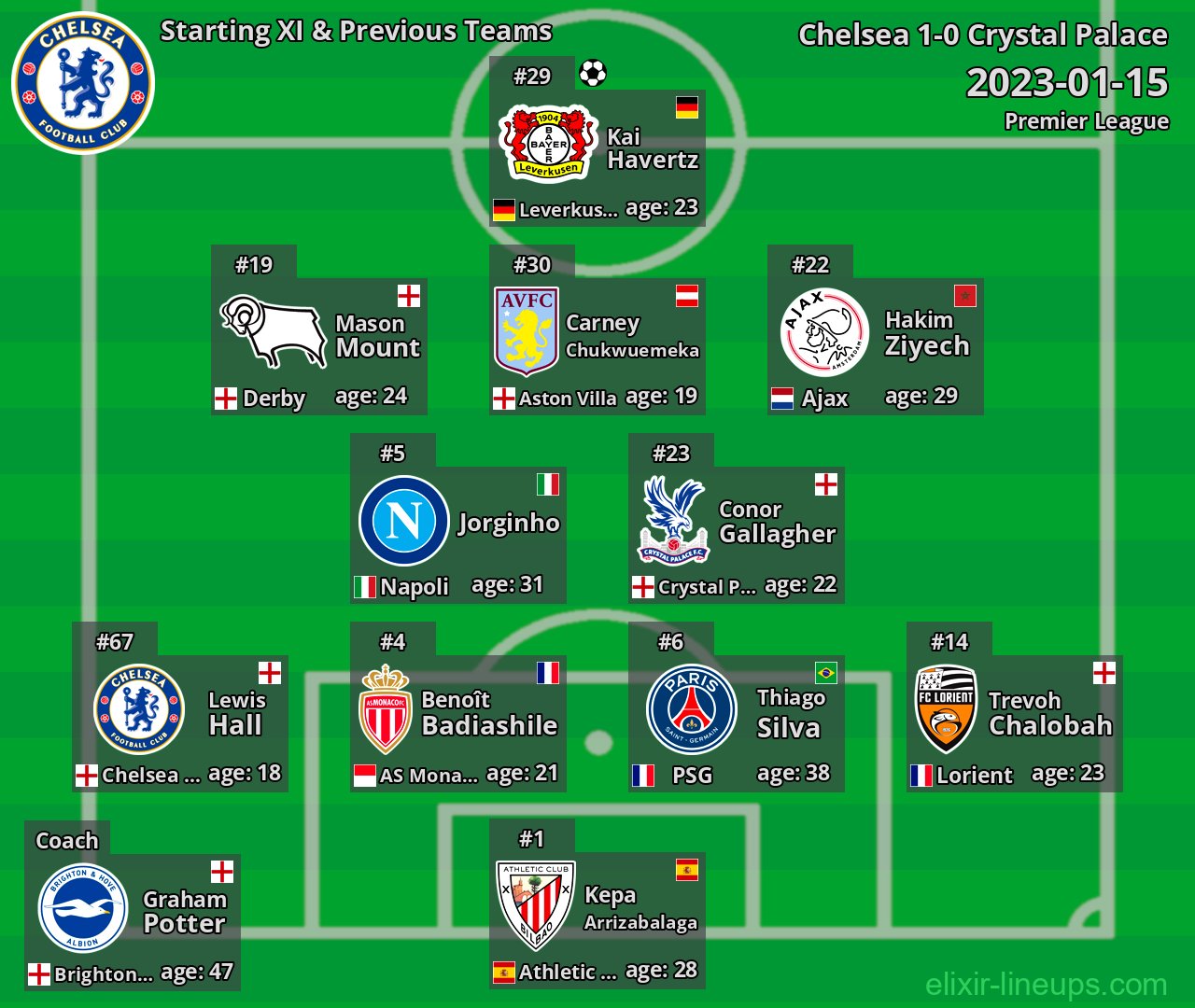 Chelsea Starting XI & Previous Teams 2023-01-15