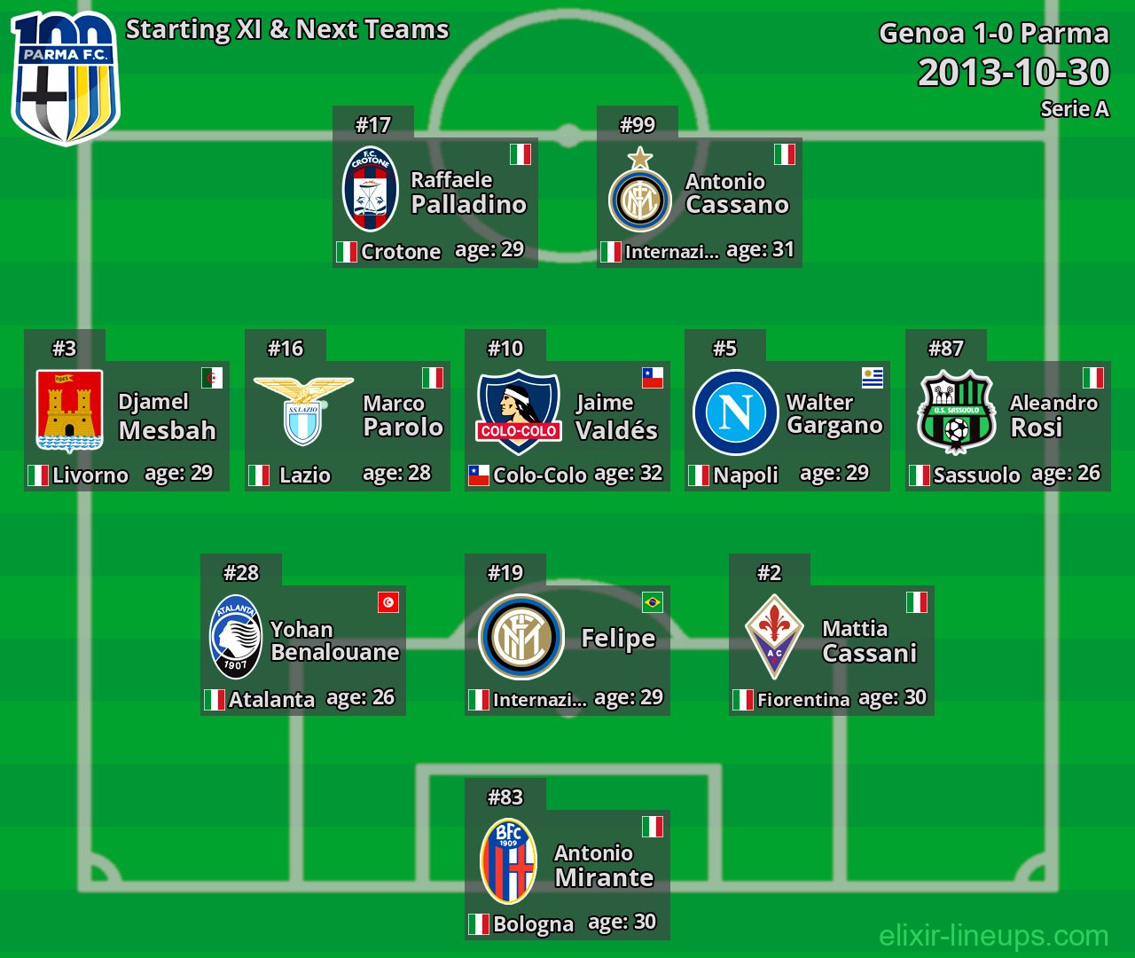 Parma Starting XI & Next Teams 2013-10-30