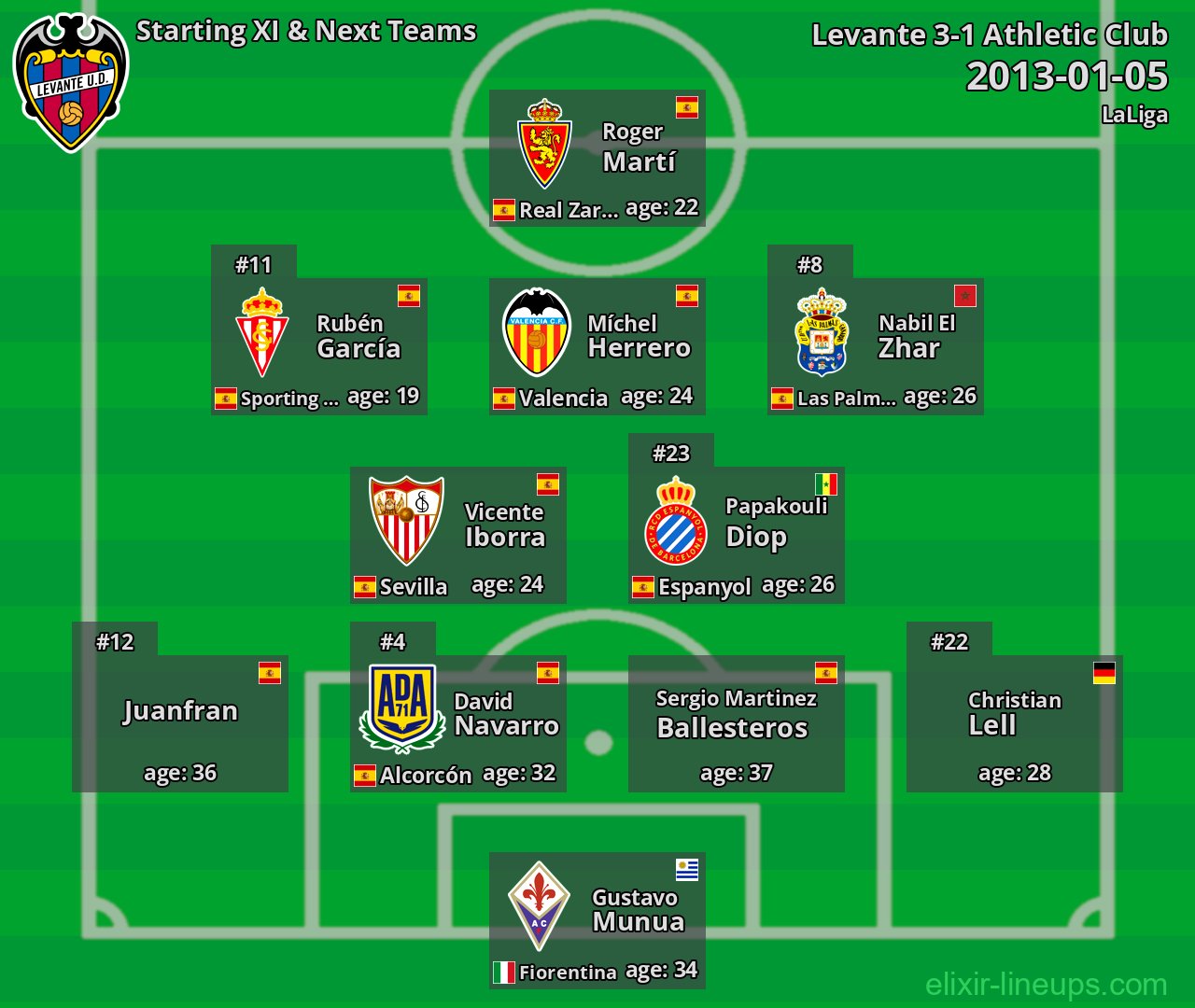 Levante Starting XI & Next Teams 2013-01-05