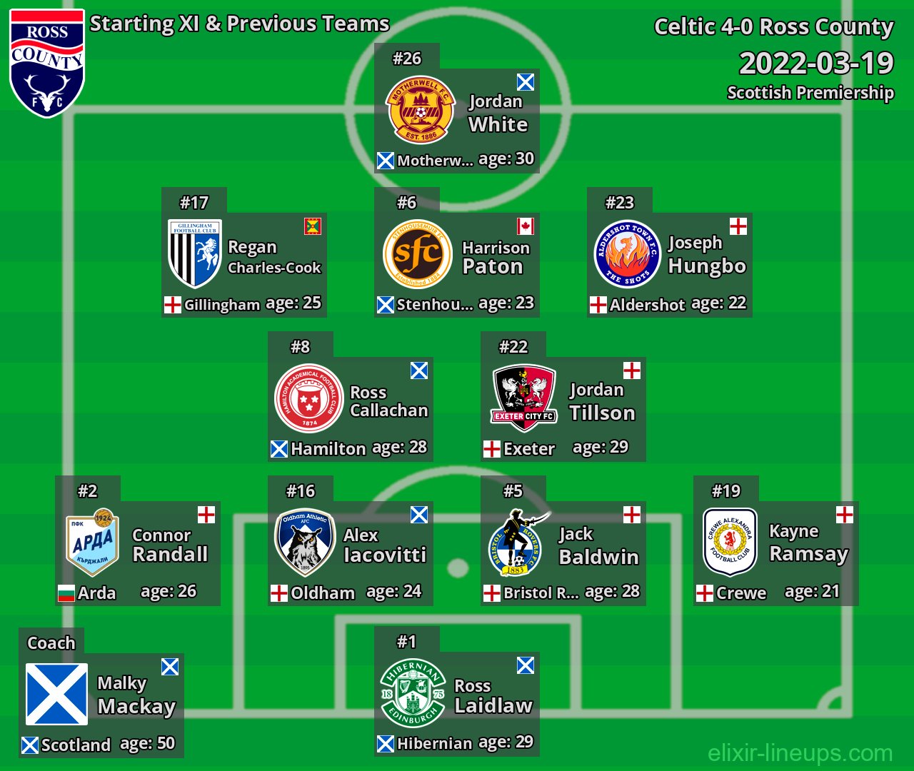 Ross County Starting XI & Previous Teams 2022-03-19