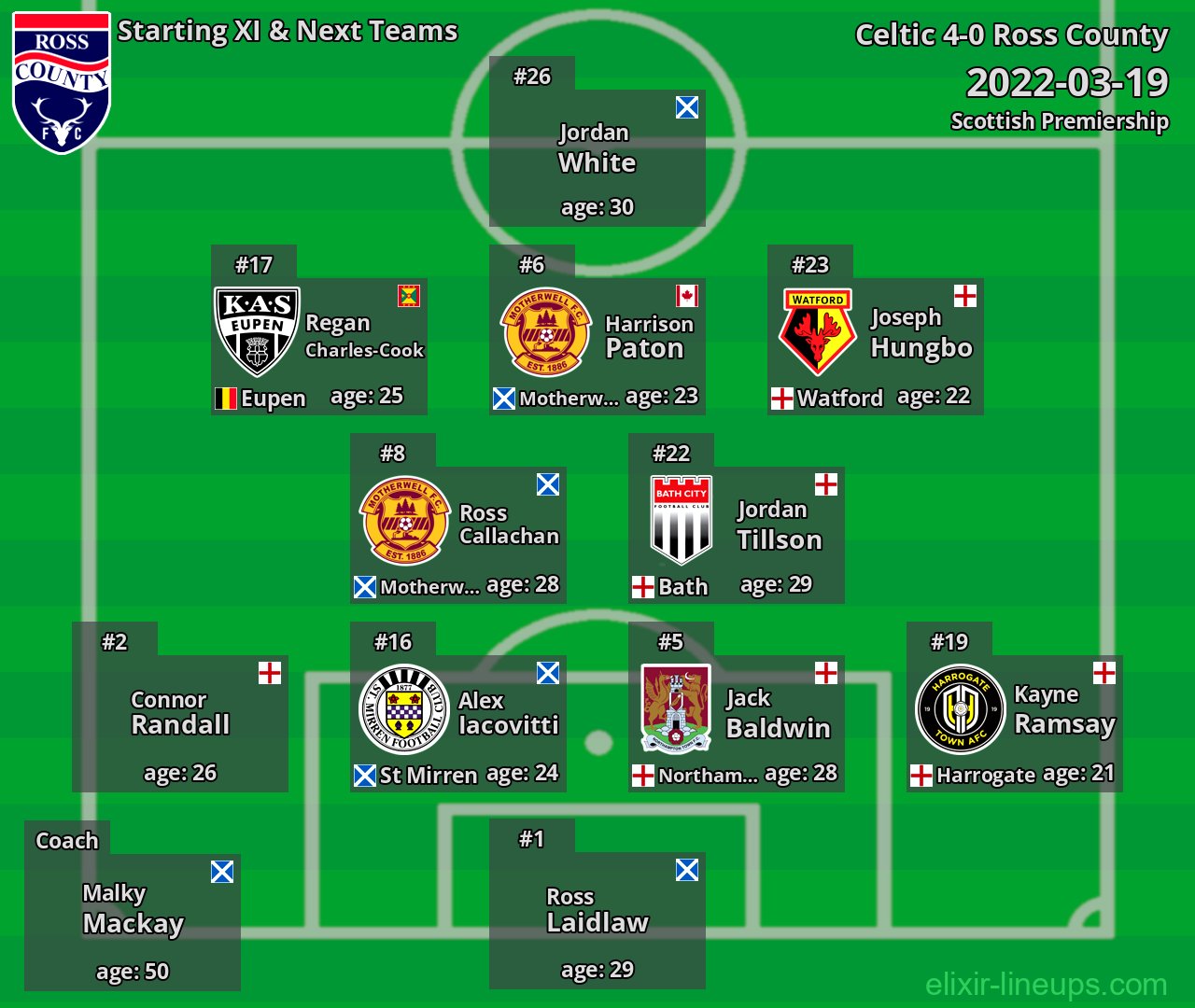 Ross County Starting XI & Next Teams 2022-03-19