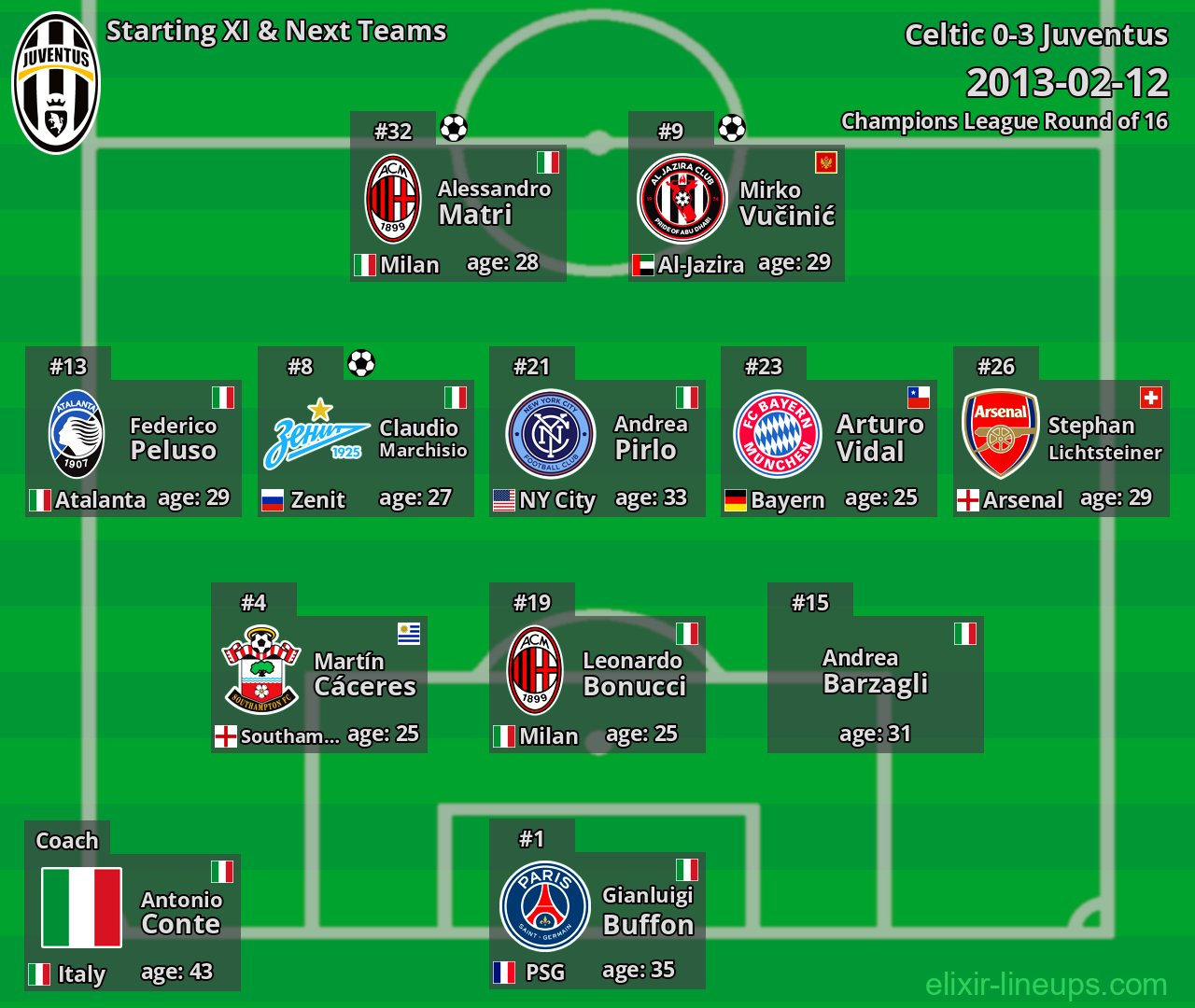 Juventus Starting XI & Next Teams 2013-02-12
