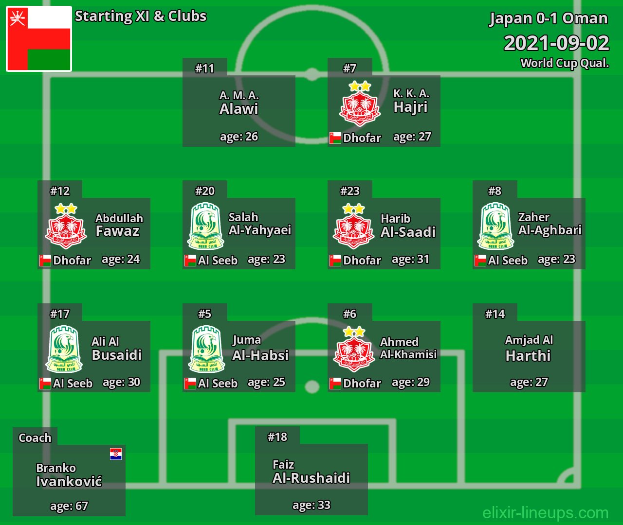 Oman Starting XI 2021-09-02