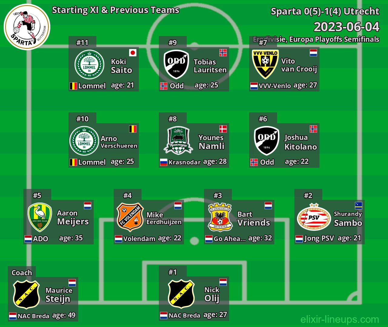 Sparta Starting XI & Previous Teams 2023-06-04