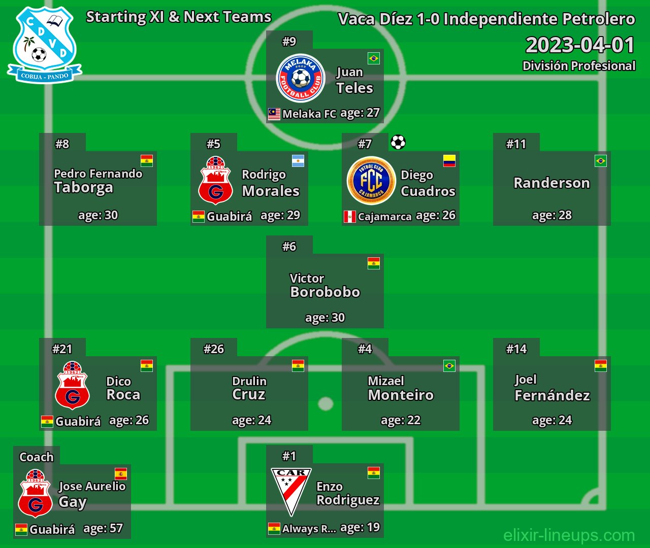 Vaca Díez Starting XI & Next Teams 2023-04-01