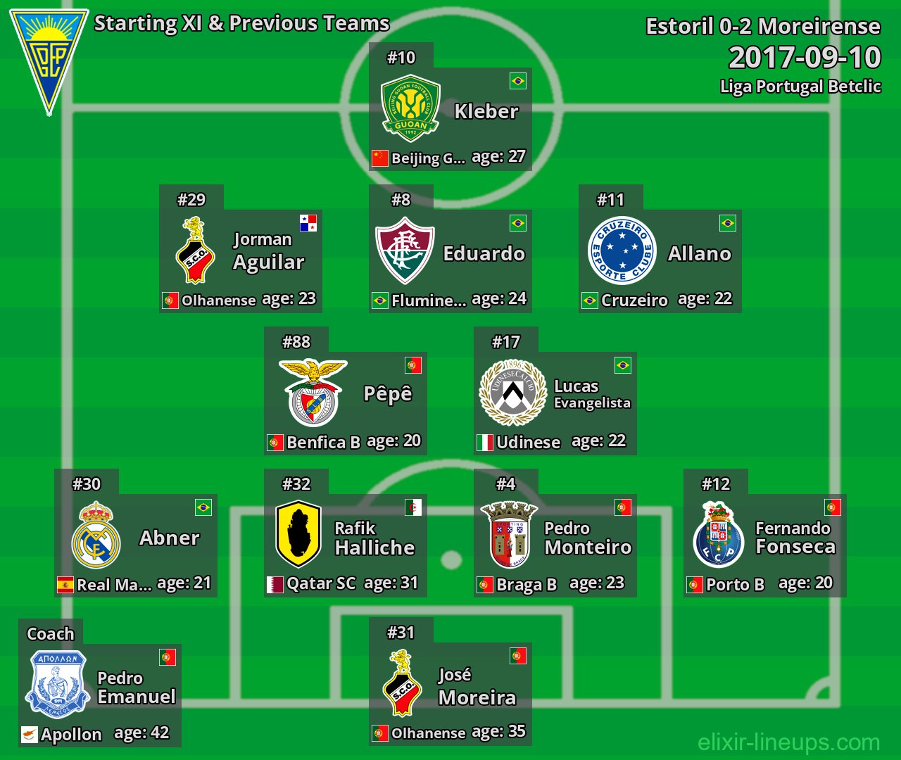 Estoril Starting XI & Previous Teams 2017-09-10