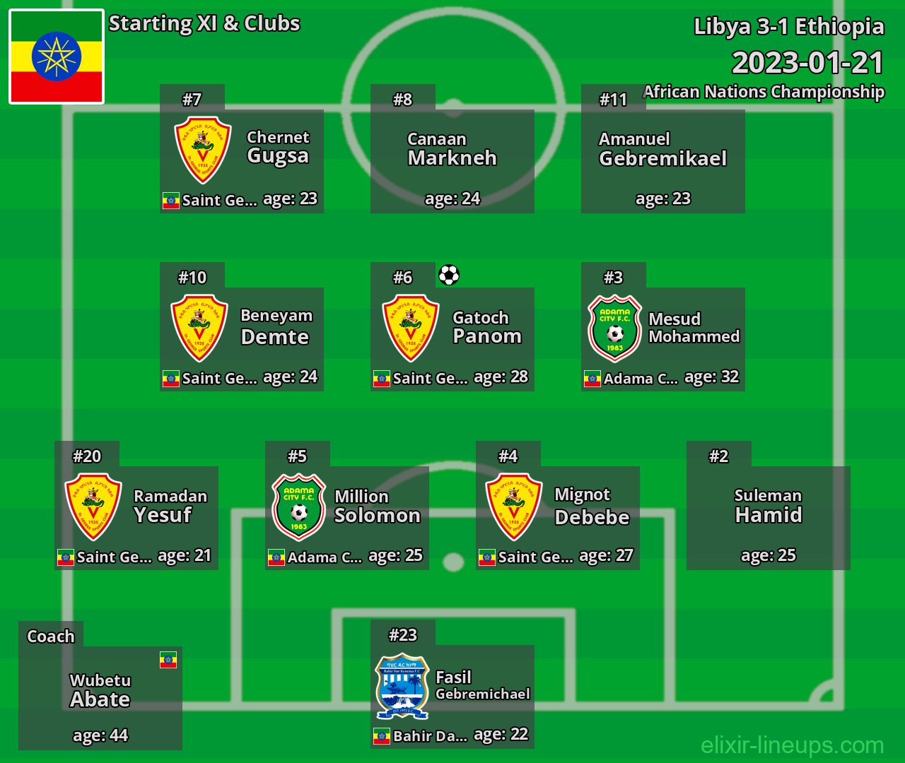 Ethiopia Starting XI 2023-01-21