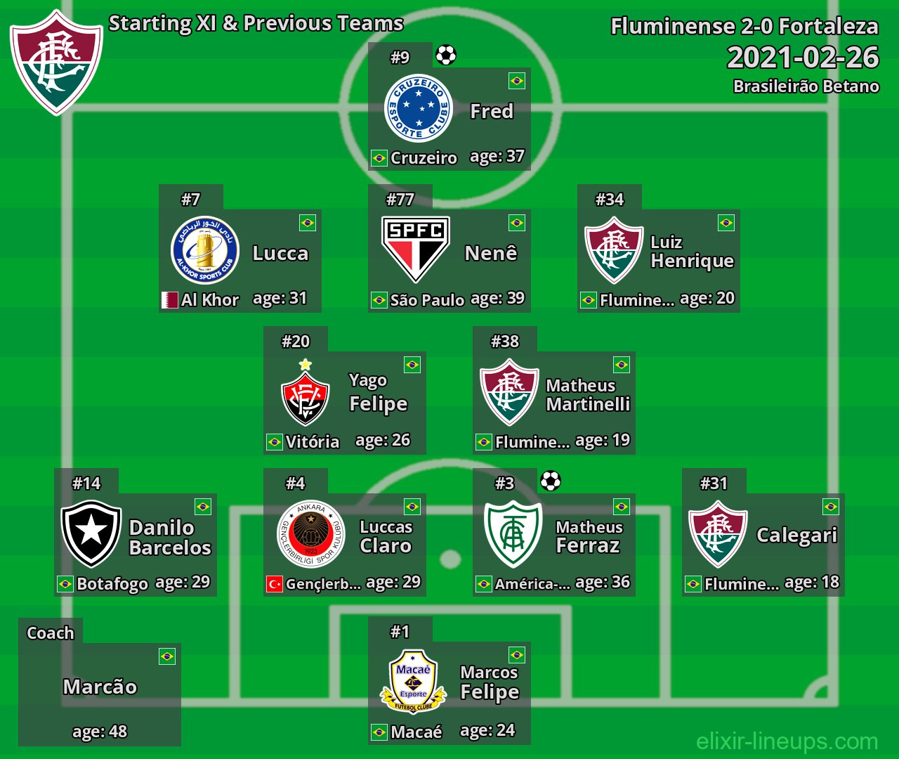 Fluminense Starting XI & Previous Teams 2021-02-26