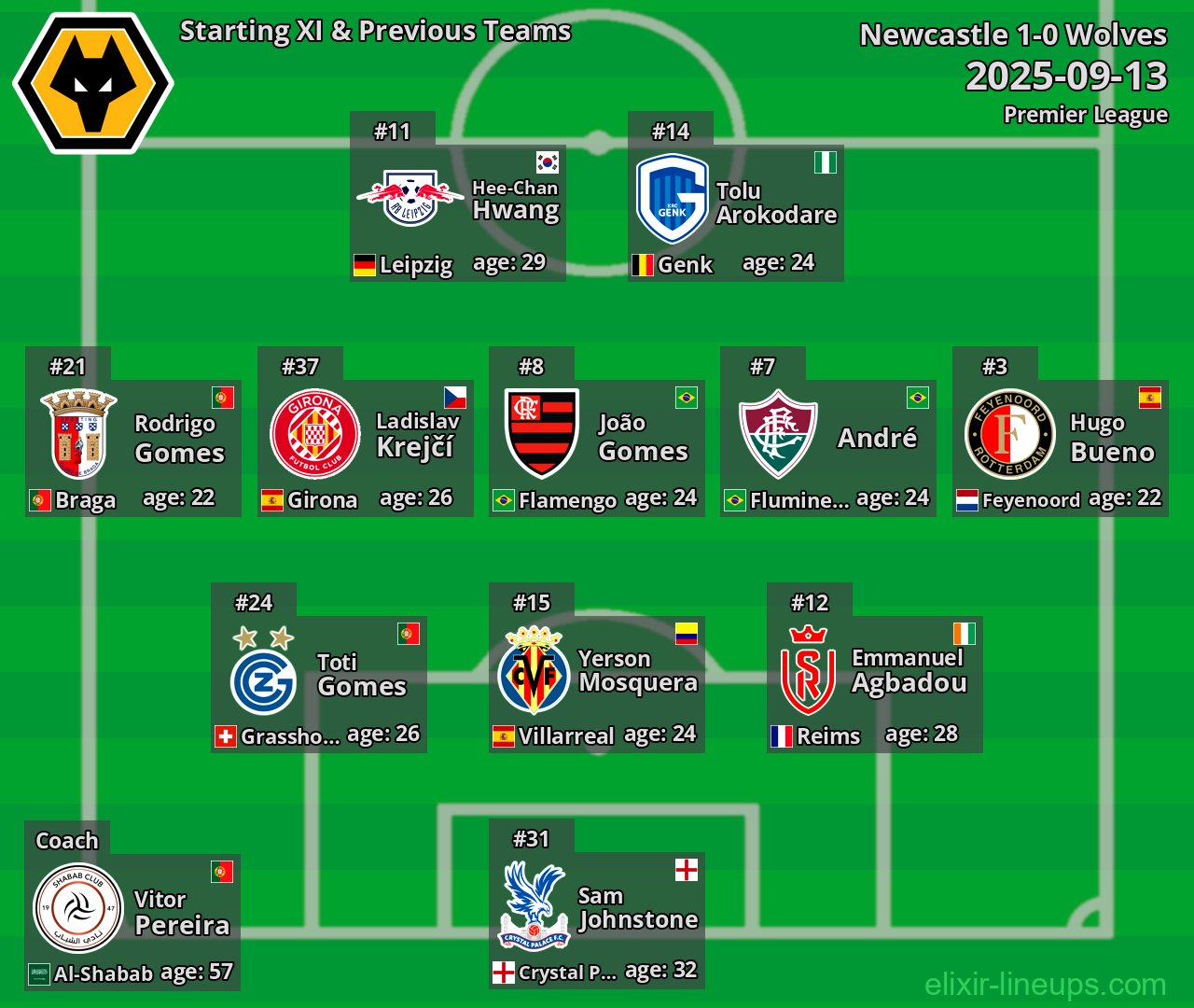 Wolves Starting XI & Previous Teams 2025-09-13