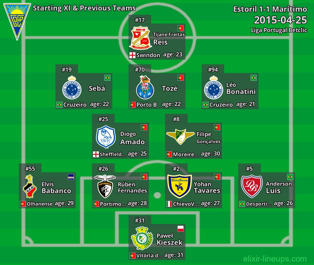 Estoril Starting XI & Previous Teams 2015-04-25