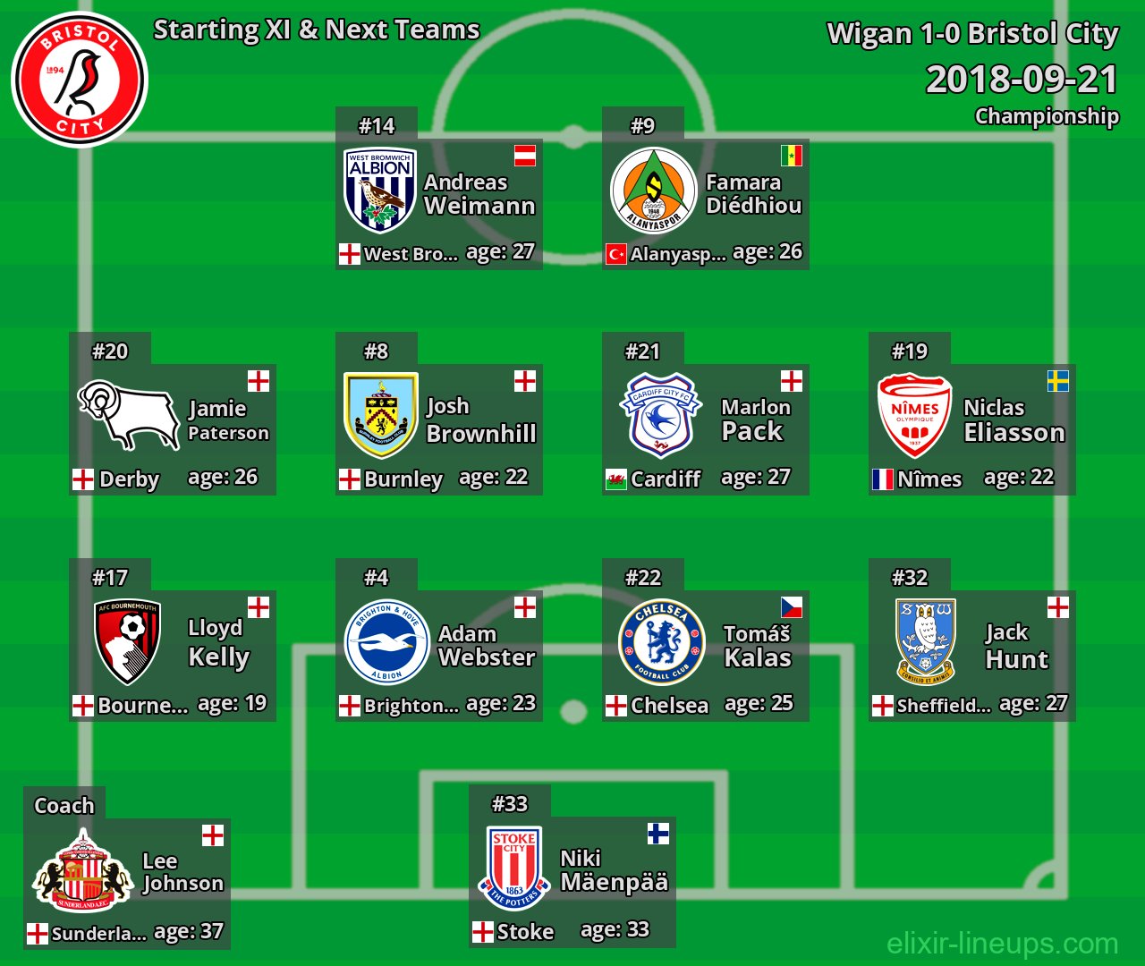 Bristol City Starting XI & Next Teams 2018-09-21