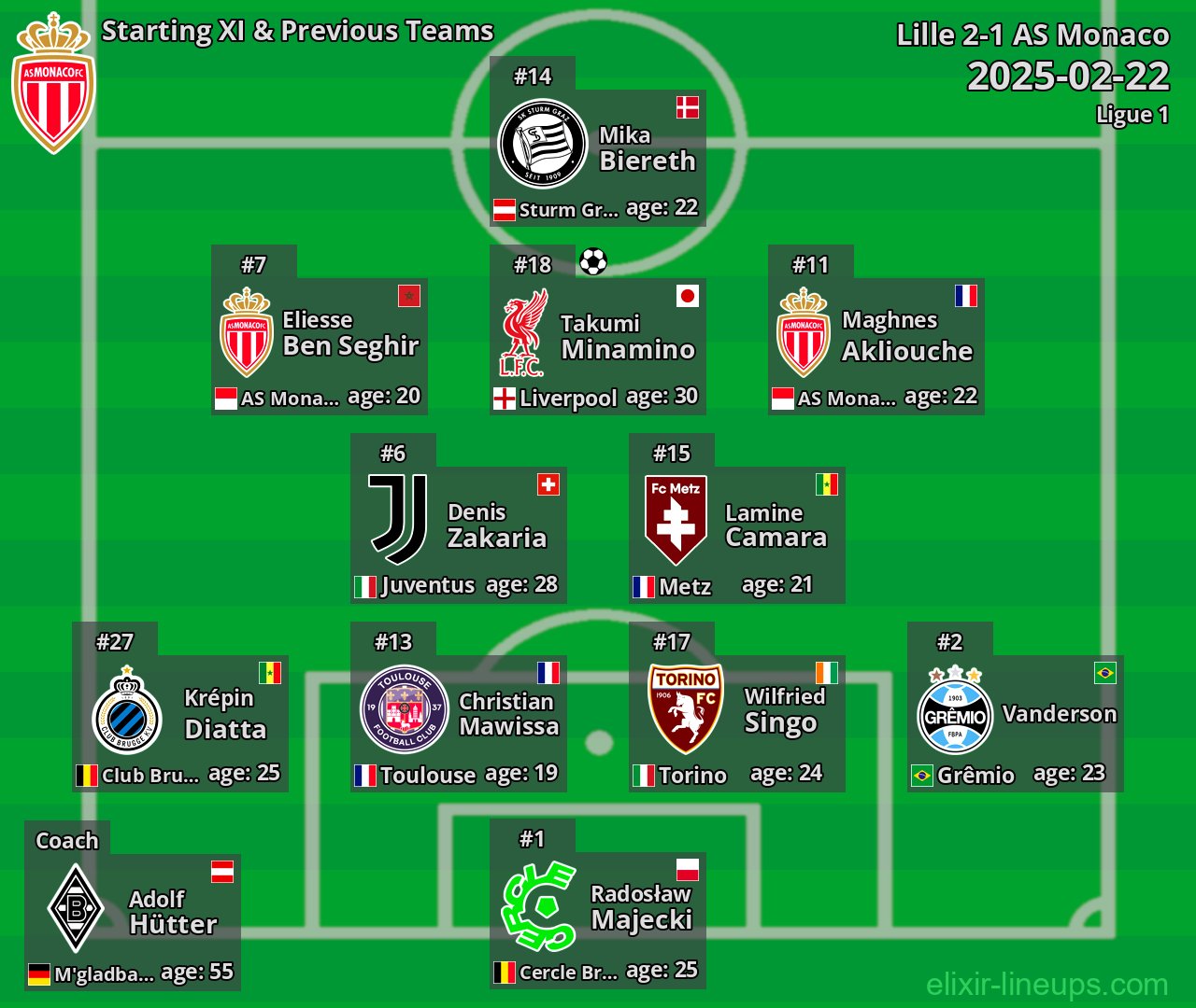 AS Monaco Starting XI & Previous Teams 2025-02-22