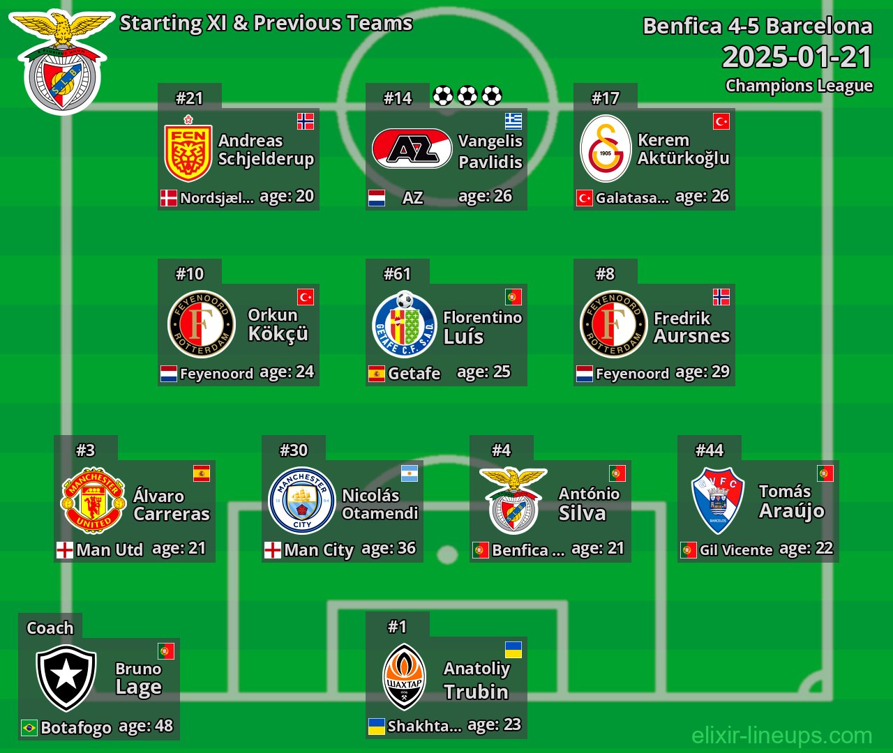 Benfica Starting XI & Previous Teams 2025-01-21