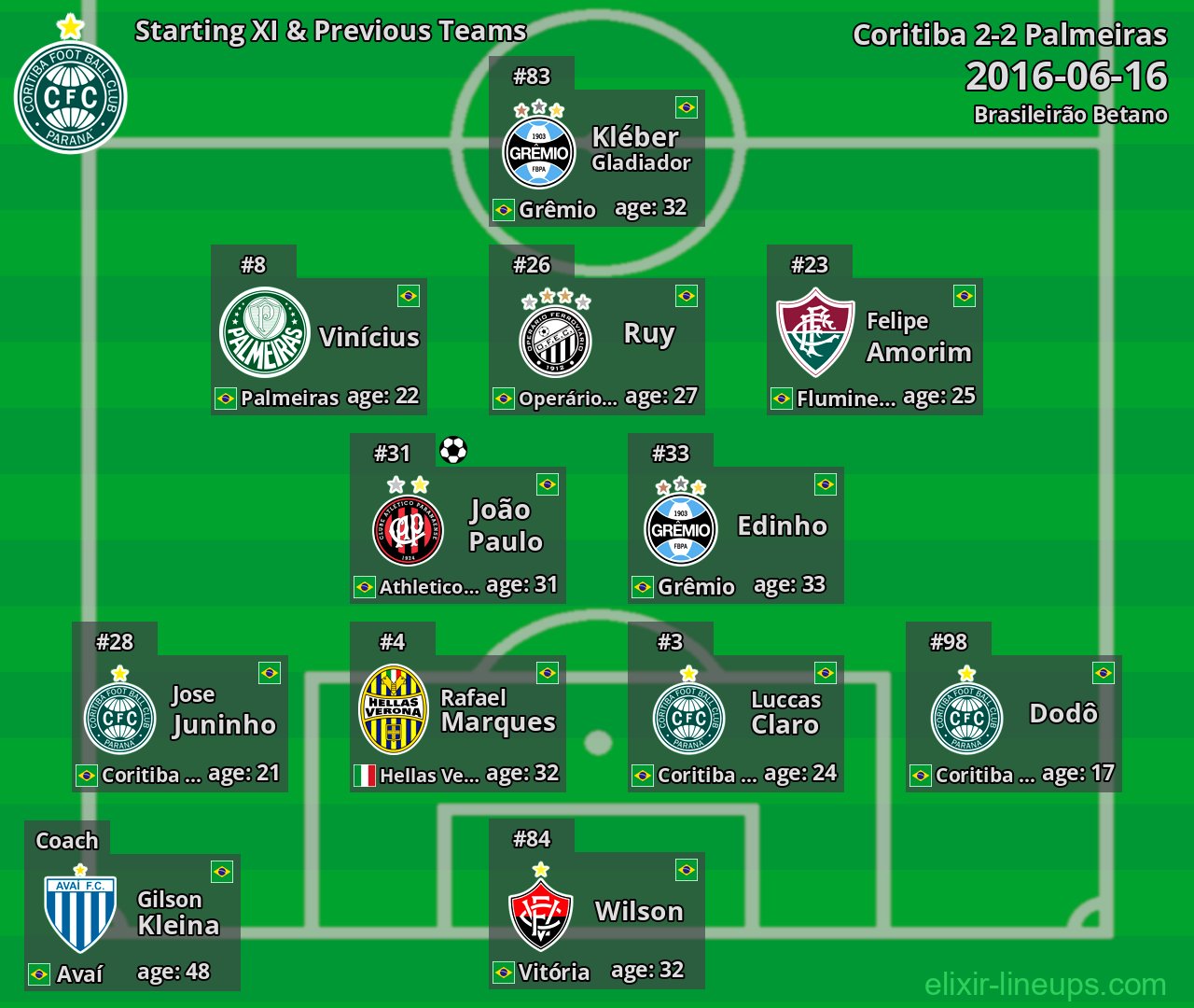 Coritiba Starting XI & Previous Teams 2016-06-16