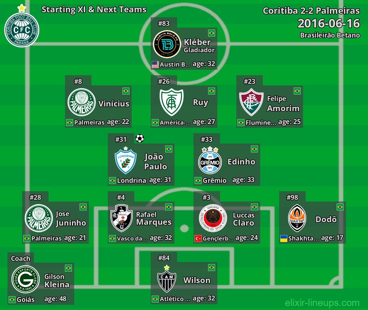 Coritiba Starting XI & Next Teams 2016-06-16