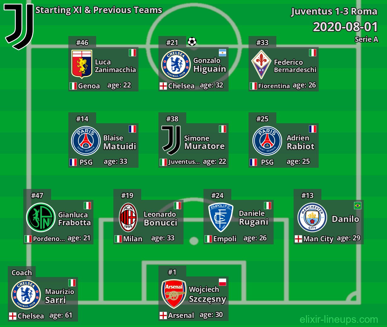 Juventus Starting XI & Previous Teams 2020-08-01