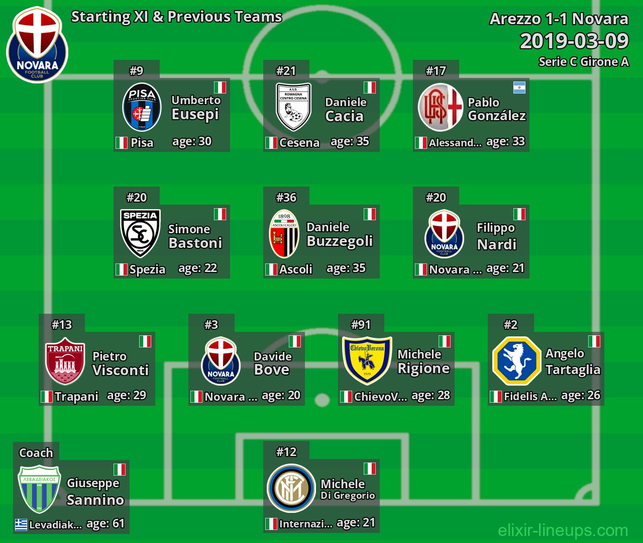 Novara Starting XI & Previous Teams 2019-03-09