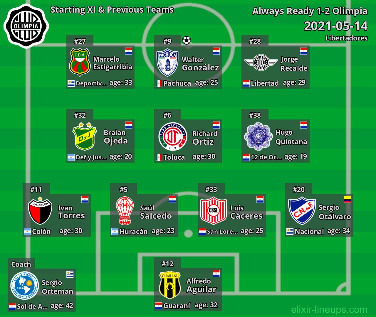 Olimpia Starting XI & Previous Teams 2021-05-14
