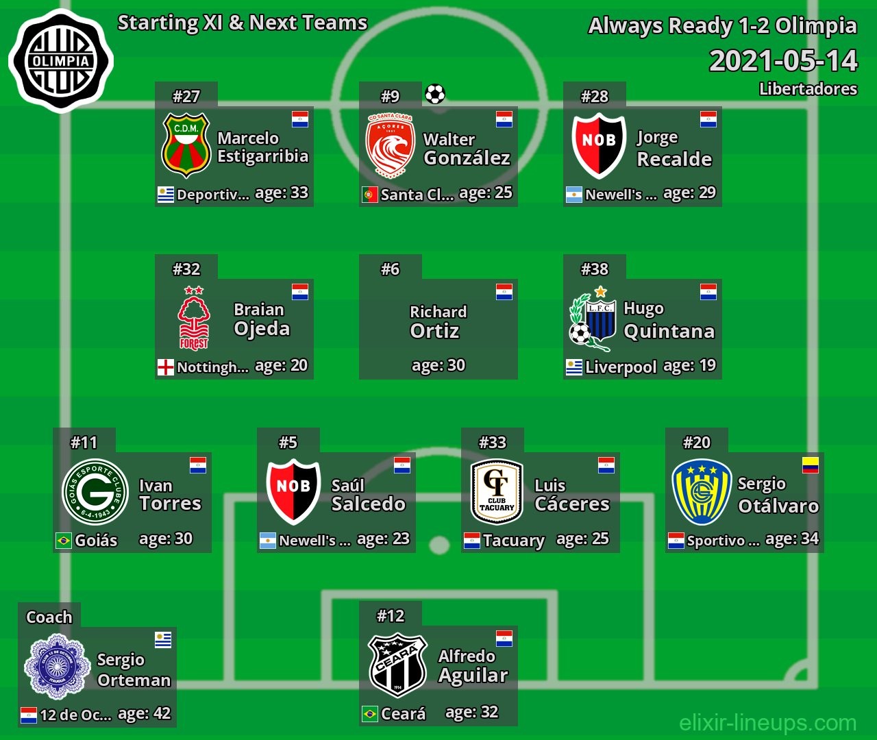Olimpia Starting XI & Next Teams 2021-05-14