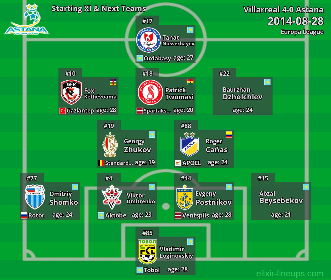 Astana Starting XI & Next Teams 2014-08-28
