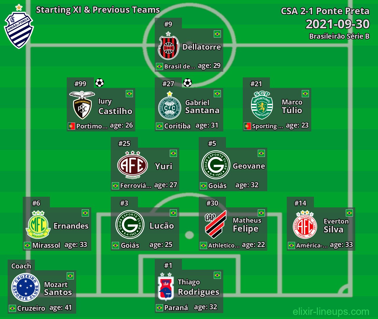 CSA Starting XI & Previous Teams 2021-09-30