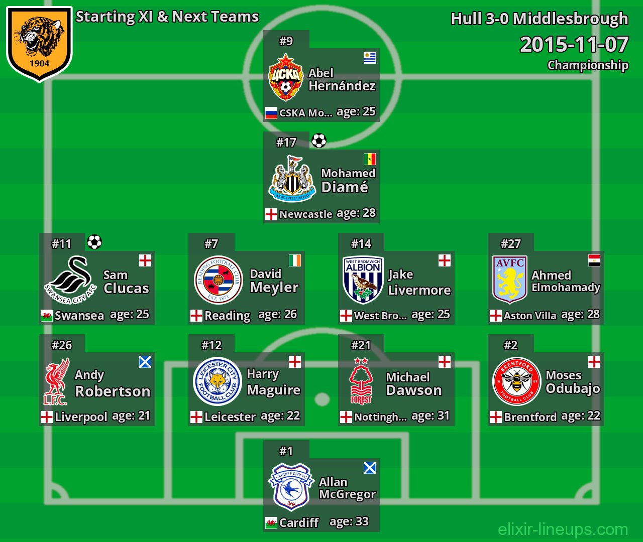 Hull Starting XI & Next Teams 2015-11-07