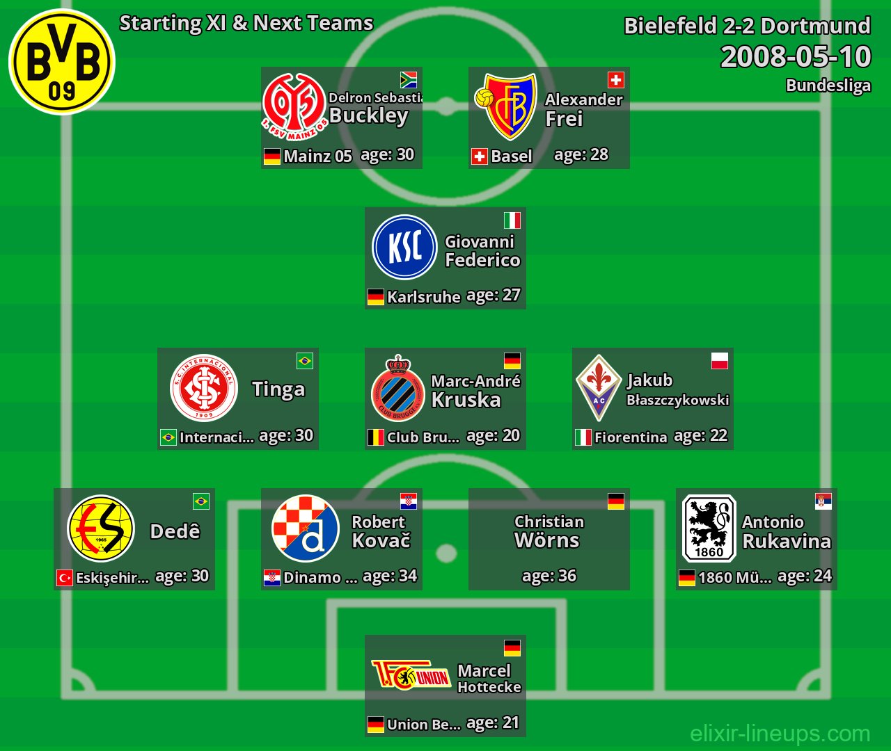 Dortmund Starting XI & Next Teams 2008-05-10