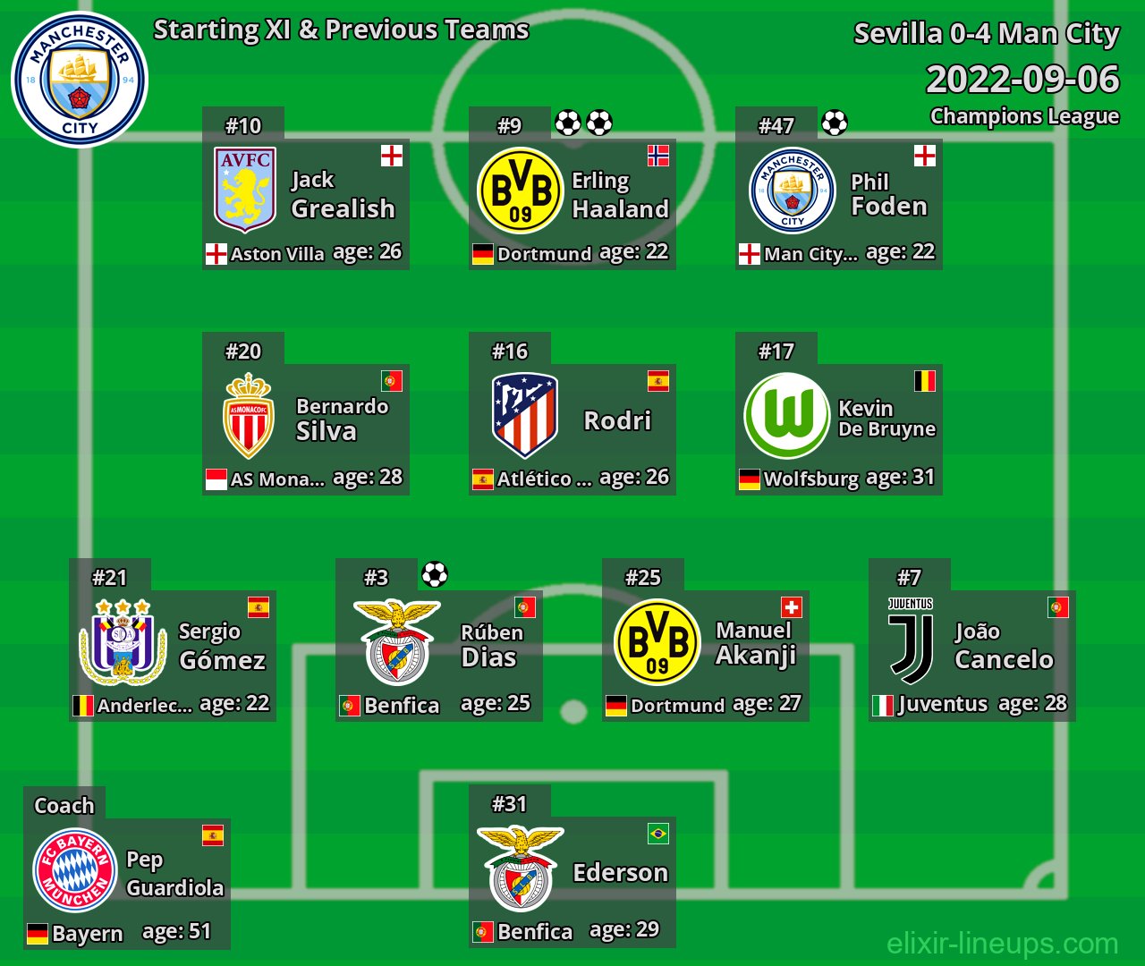 Man City Starting XI & Previous Teams 2022-09-06