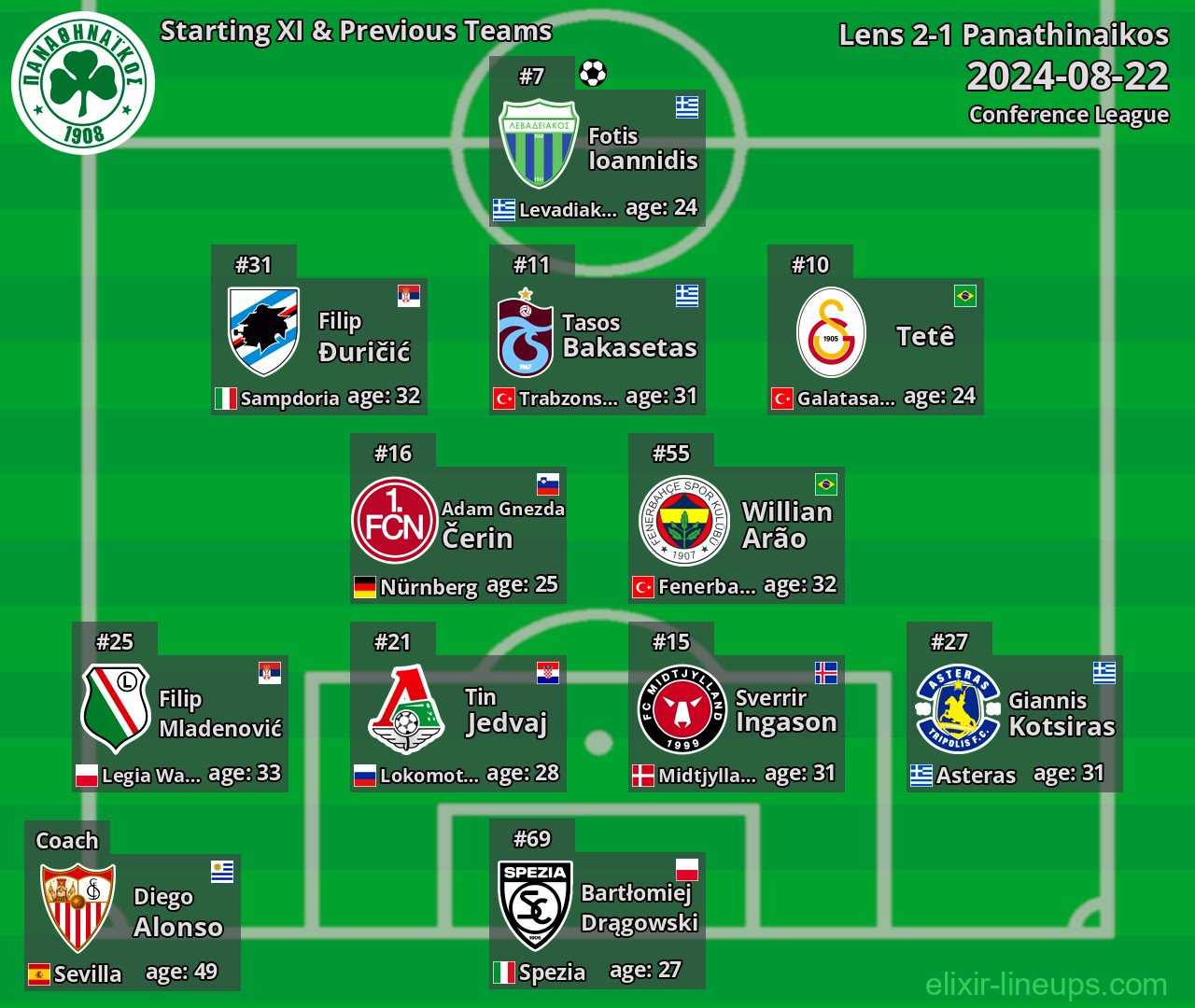 Panathinaikos Starting XI & Previous Teams 2024-08-22