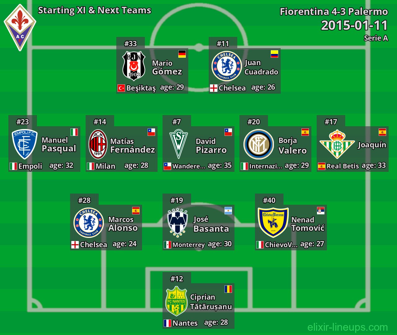 Fiorentina Starting XI & Next Teams 2015-01-11