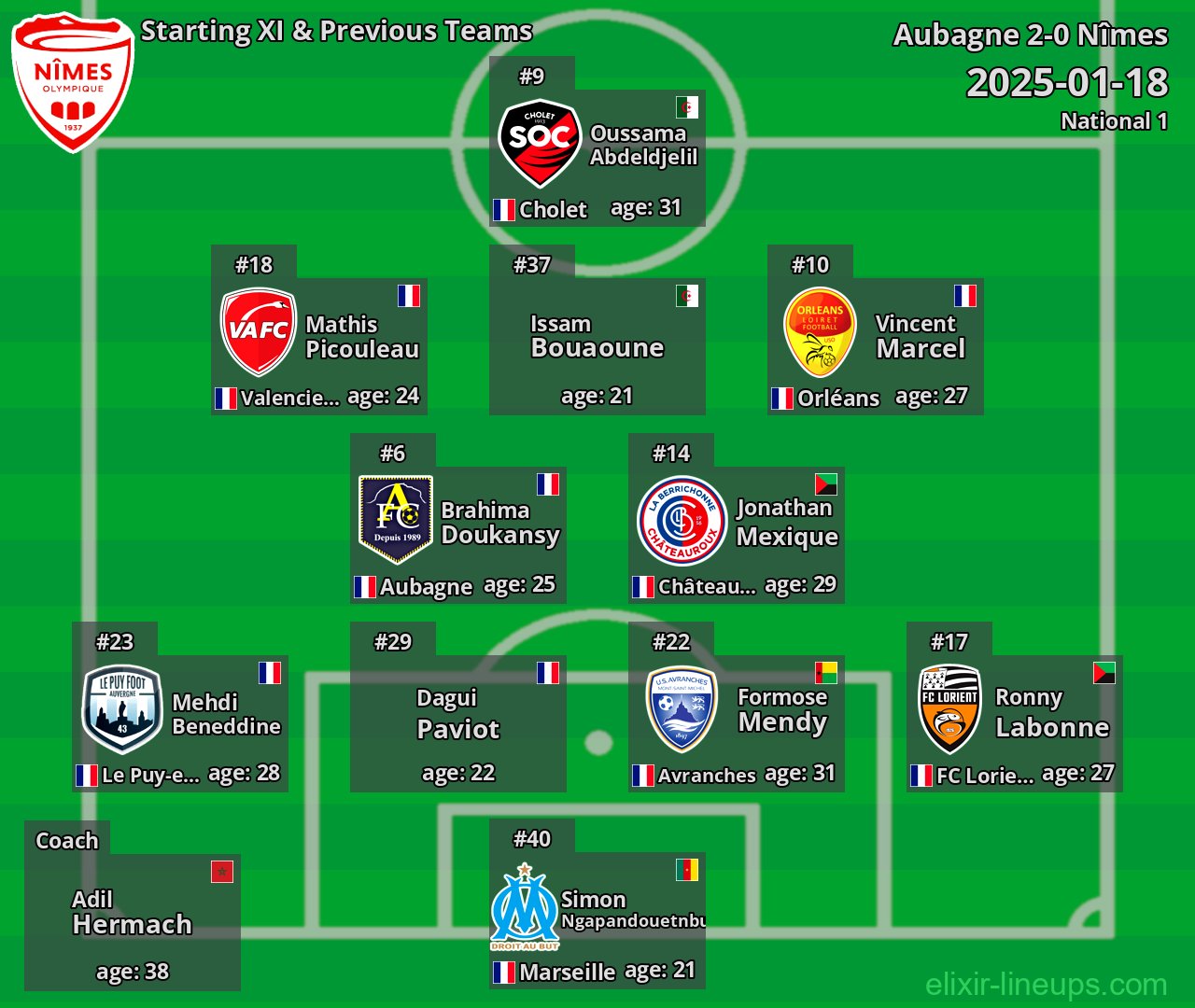 Nîmes Starting XI & Previous Teams 2025-01-18